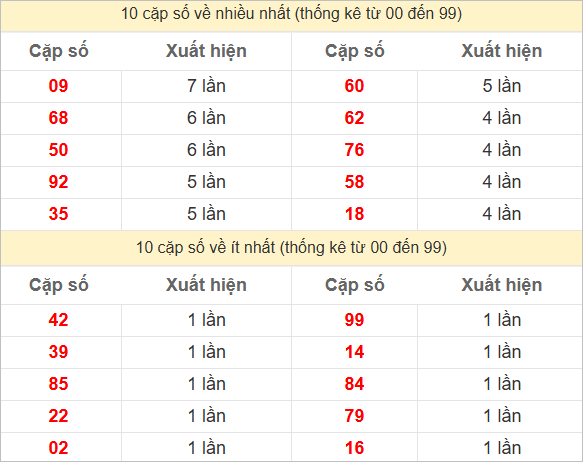 Thống kê 2 số cuối đặc biệt về nhiều nhất trong 30 tuần trở lại