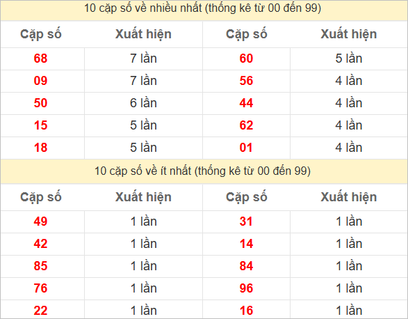 Thống kê 2 số cuối đặc biệt về nhiều nhất trong 30 tuần trở lại