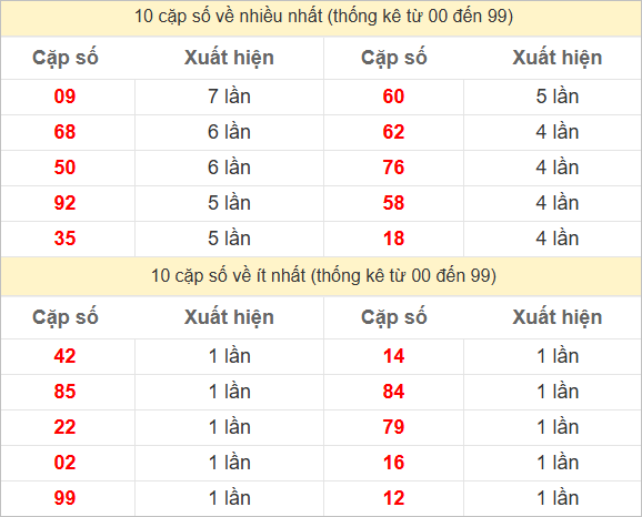 Thống kê 2 số cuối đặc biệt về nhiều nhất trong 30 tuần
