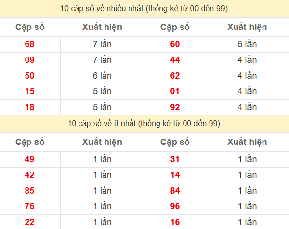 Thống kê 2 số cuối đặc biệt về nhiều nhất trong 30 tuần trở lại