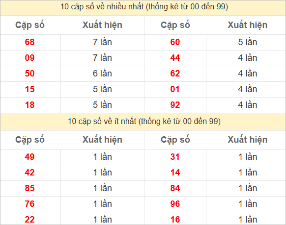 Thống kê 2 số cuối đặc biệt về nhiều nhất trong 30 tuần trở lại