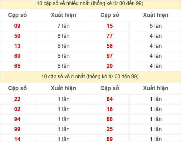 Thống kê 2 số cuối đặc biệt về nhiều nhất trong 30 tuần trở lại