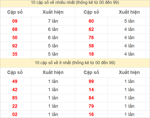 Thống kê 2 số cuối đặc biệt về nhiều nhất trong 30 tuần trở lại