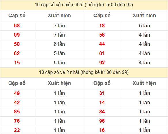 Thống kê 2 số cuối đặc biệt về nhiều nhất trong 30 tuần trở lại