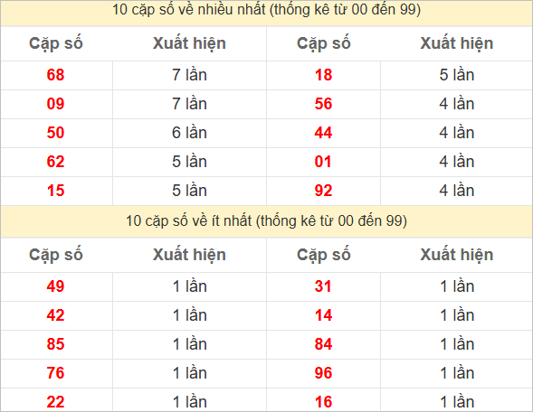 Thống kê 2 số cuối đặc biệt về nhiều nhất trong tháng