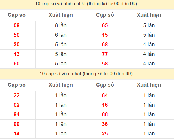 Thống kê 2 số cuối đặc biệt về nhiều nhất trong 30 tuần trở lại