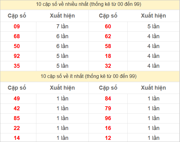 Thống kê 2 số cuối đặc biệt về nhiều nhất trong 30 tuần