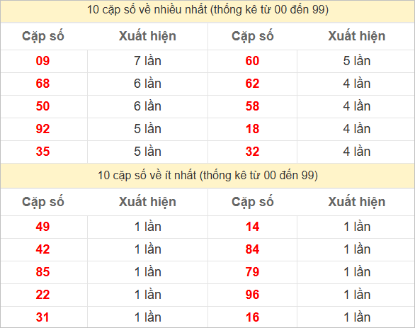 Thống kê 2 số cuối đặc biệt về nhiều nhất trong tháng