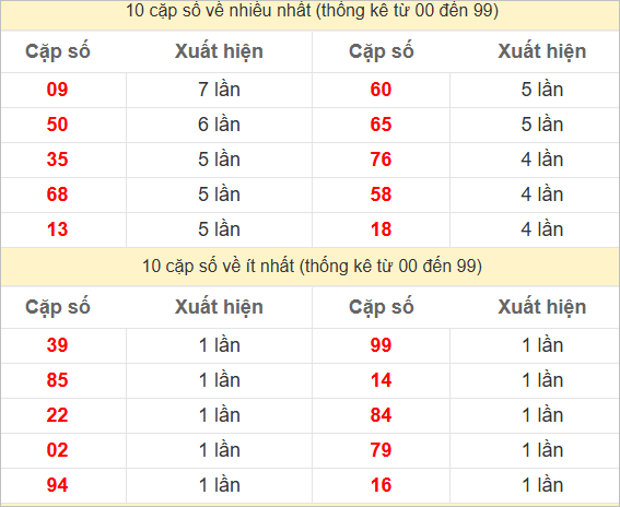 Thống kê 2 số cuối đặc biệt về nhiều nhất trong 30 tuần trở lại