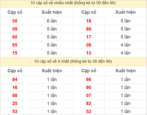 Thống kê 2 số cuối đặc biệt về nhiều nhất trong 30 tuần trở lại