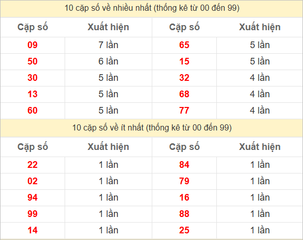 Thống kê 2 số cuối đặc biệt về nhiều nhất trong 30 tuần