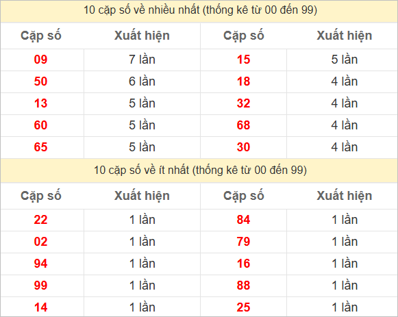 Thống kê 2 số cuối đặc biệt về nhiều nhất trong 30 tuần trở lại