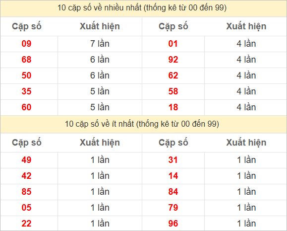 Thống kê 2 số cuối đặc biệt về nhiều nhất trong 30 tuần