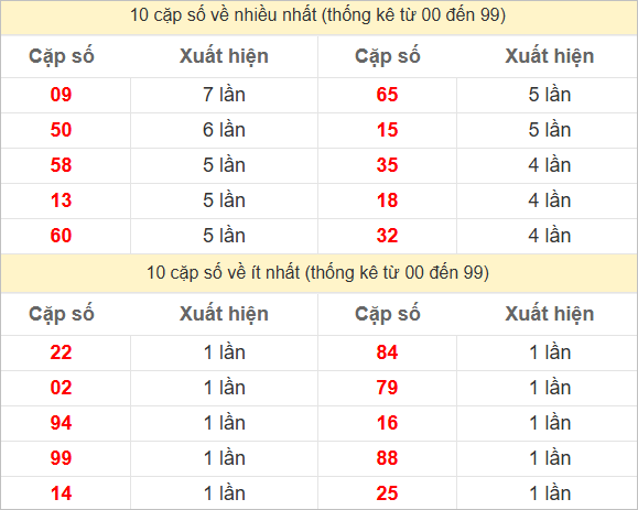 Thống kê 2 số cuối GĐB về nhiều nhất trong 30 tuần