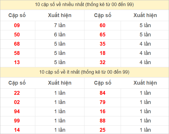 Thống kê 2 số cuối đặc biệt về nhiều nhất trong 30 tuần trở lại