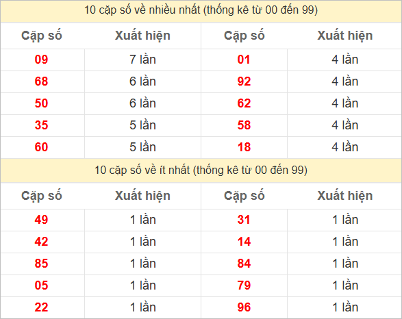 Thống kê 2 số cuối đặc biệt về nhiều nhất trong 30 tuần trở lại