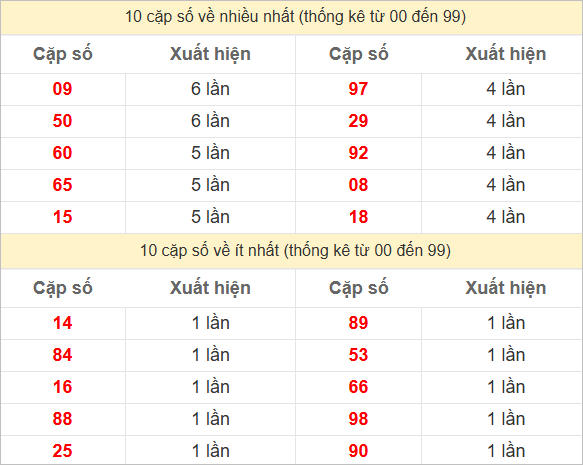 Thống kê 2 số cuối GĐB về nhiều nhất trong 30 tuần