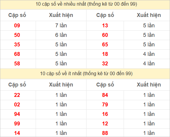 Thống kê 2 số cuối đặc biệt về nhiều nhất trong 30 tuần
