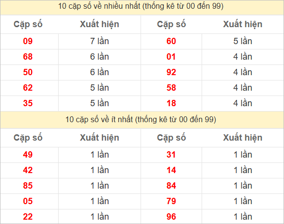 Thống kê 2 số cuối đặc biệt về nhiều nhất trong 30 tuần trở lại