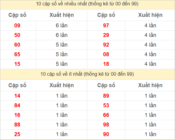 Thống kê 2 số cuối đặc biệt về nhiều nhất trong 30 tuần trở lại