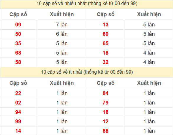 Thống kê 2 số cuối đặc biệt về nhiều nhất trong 30 tuần trở lại