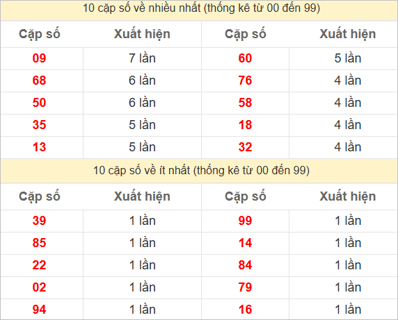 Thống kê 2 số cuối đặc biệt về nhiều nhất trong 30 tuần