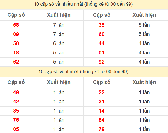 Thống kê 2 số cuối đặc biệt về nhiều nhất trong tháng