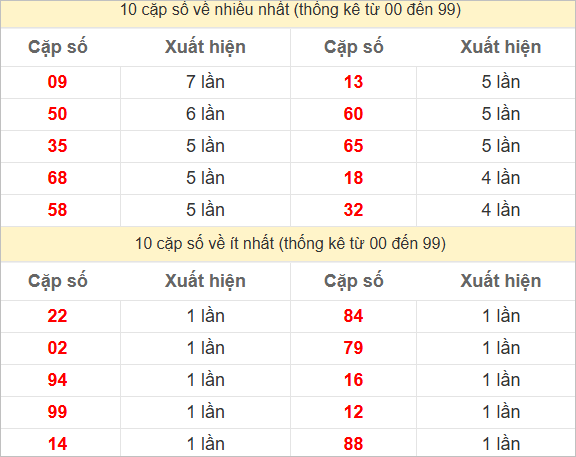 Thống kê 2 số cuối đặc biệt về nhiều nhất trong 30 tuần trở lại