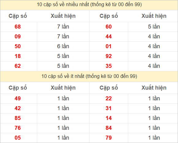 Thống kê 2 số cuối đặc biệt về nhiều nhất trong 30 tuần trở lại