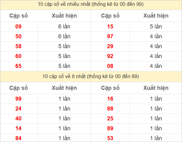 Thống kê 2 số cuối đặc biệt về nhiều nhất trong 30 tuần trở lại