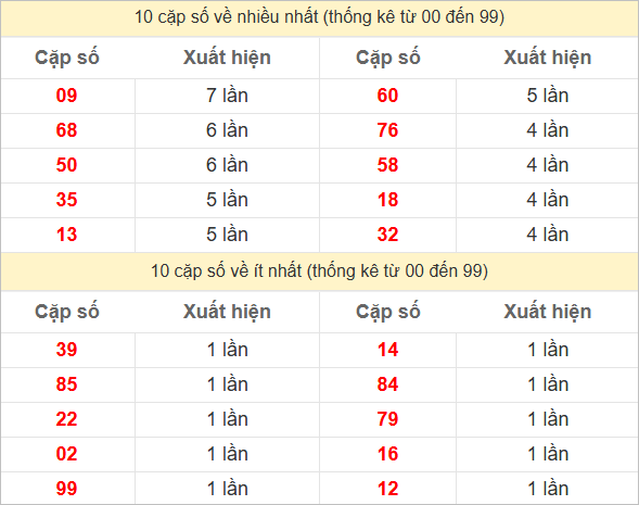 Thống kê 2 số cuối đặc biệt về nhiều nhất trong tháng