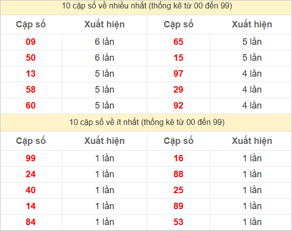 Thống kê 2 số cuối đặc biệt về nhiều nhất trong 30 tuần