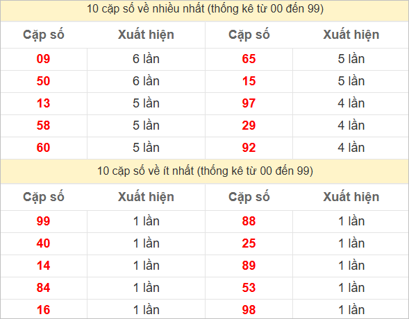 Thống kê 2 số cuối đặc biệt về nhiều nhất trong tháng
