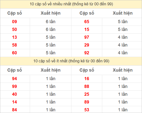 Thống kê 2 số cuối đặc biệt về nhiều nhất trong tháng