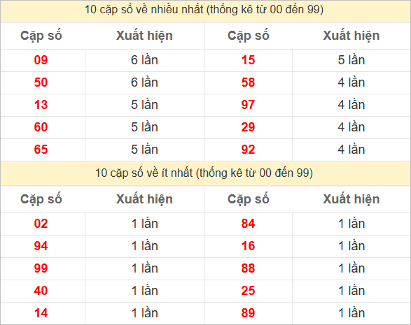 Thống kê 2 số cuối đặc biệt về nhiều nhất trong 30 tuần trở lại