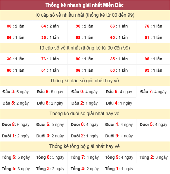 Bảng thống kê giải Nhất