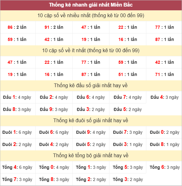 Bảng thống kê giải Nhất
