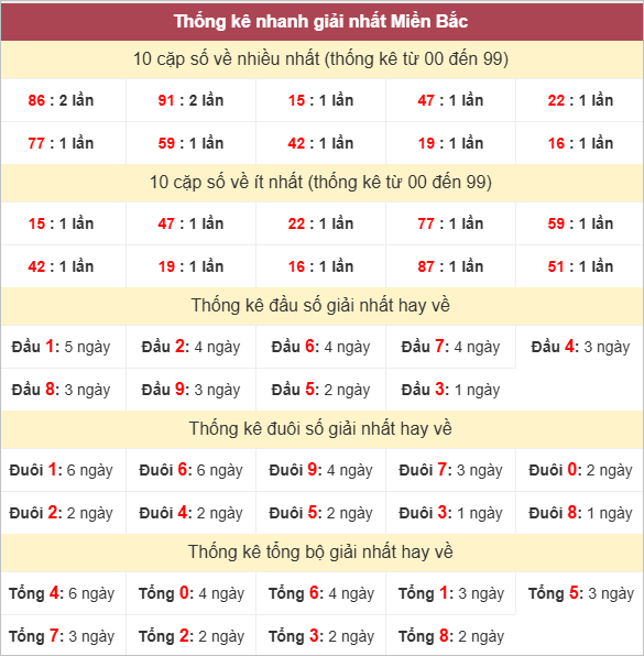 Bảng thống kê giải Nhất