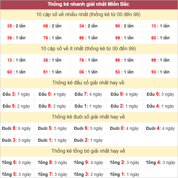 Bảng thống kê giải nhất