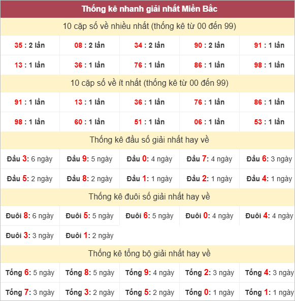 Bảng thống kê giải Nhất