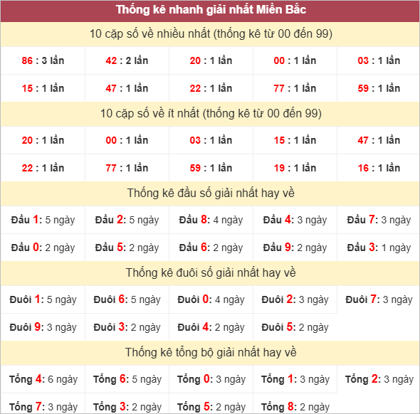 Bảng thống kê giải Nhất