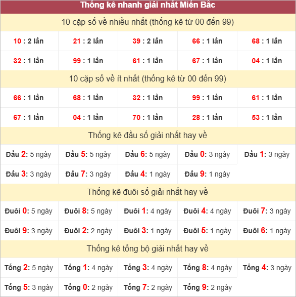 Bảng thống kê giải Nhất