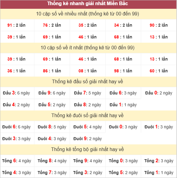 Bảng thống kê giải Nhất tính đến hôm nay