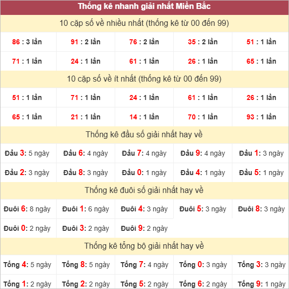 Bảng thống kê giải Nhất