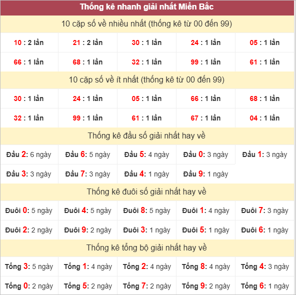 Bảng thống kê giải Nhất