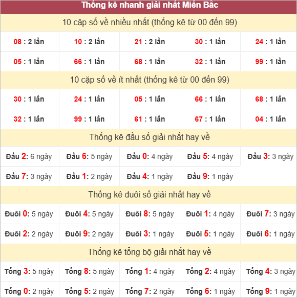Bảng thống kê giải Nhất