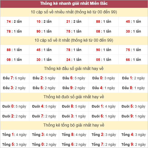 Bảng thống kê giải Nhất