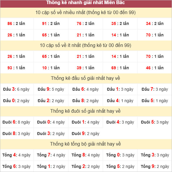 Bảng thống kê giải Nhất