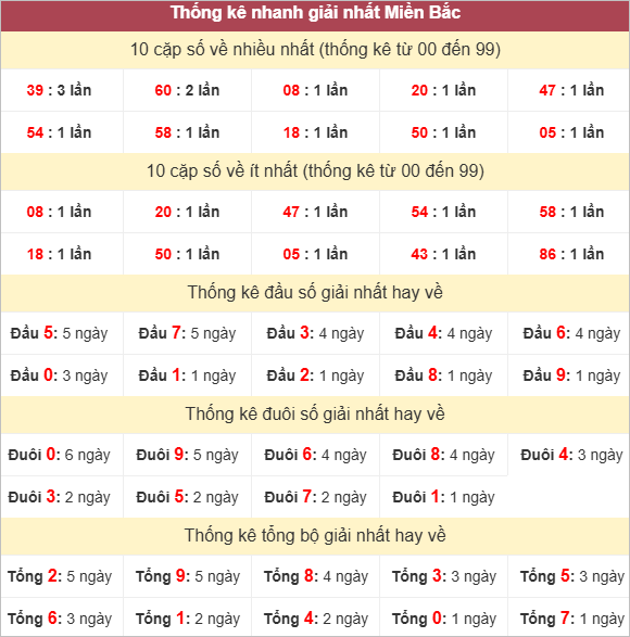 Bảng kthống kê giải Nhất