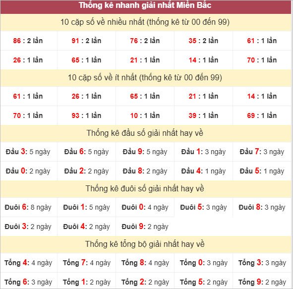 Bảng thống kê giải Nhất